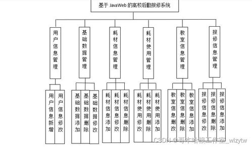 基于javaweb的高校后勤報(bào)修系統(tǒng)的設(shè)計(jì)與實(shí)現(xiàn)