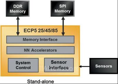 為快速增長的網(wǎng)絡(luò)邊緣人工智能應(yīng)用提供更高性能的解決方案