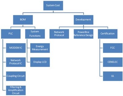 電力線通信設計可靠性的重要性(2/2)