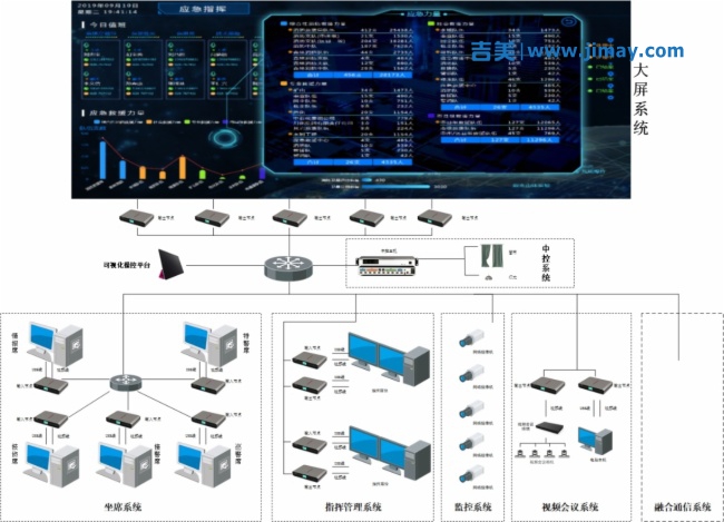 海康威視指揮指揮中心解決方案 - 吉美智慧[安防視頻監控平臺開發商]