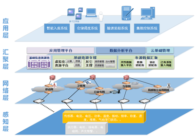 基于物聯網技術的砂石骨料堆場智慧倉儲及輸送系統分析與設計