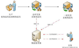 電腦防竄貨系統軟件設計開發解決方案