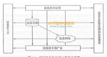 信息系統項目管理師第3版教材整理第一章 信息化與信息系統 1