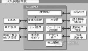 基于fpga設計安全的汽車通信網絡