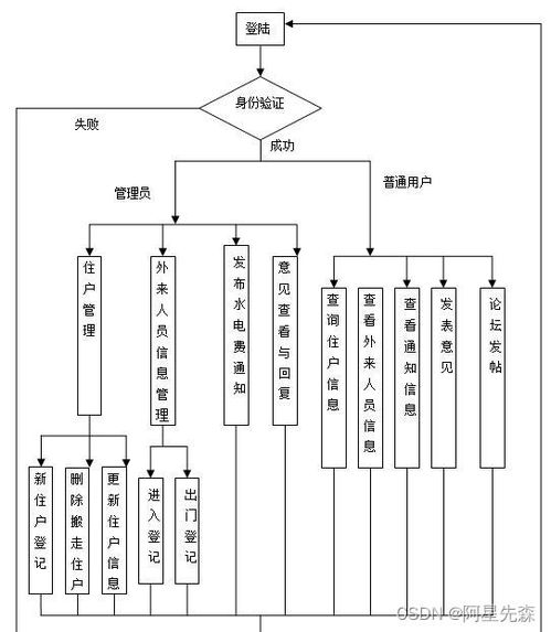 網絡社區服務與管理系統的設計與實現