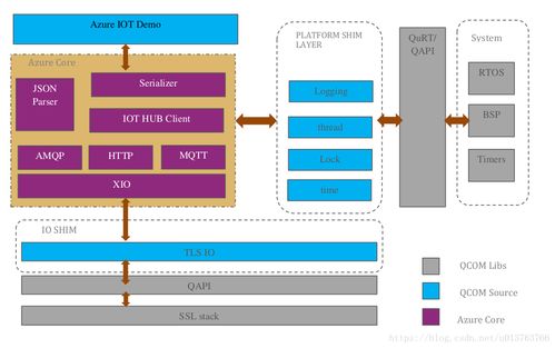 基于qualcomm qca4020配置azure服務 一