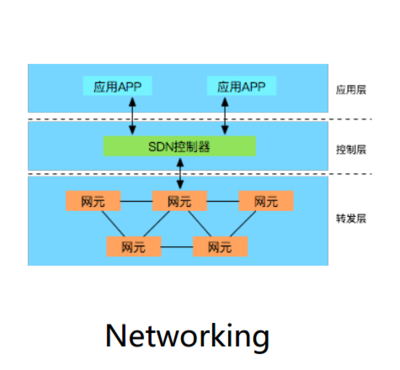老司機帶你飛|怎樣構建基于SDN網絡的自動化運維系統?