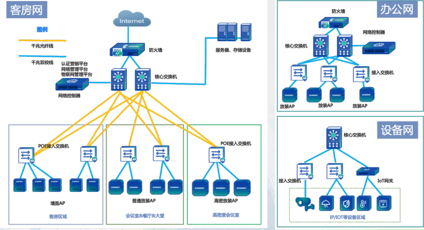酒店地產綜合體·星級酒店網絡解決方案