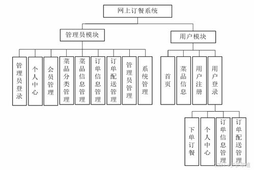 java畢業設計 基于springboot的網上訂餐系統包含文檔代碼講解