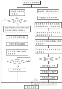 基于can總線的ev電控系統(tǒng)通信的設計與開發(fā) ai汽車網