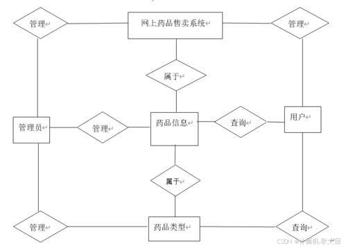 基于ssm的網上藥品售賣系統(tǒng)的設計與實現(xiàn) lw 源碼 講解