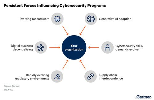 gartner發(fā)布開發(fā)敏捷網(wǎng)絡(luò)安全計劃指南 安全計劃是一個在快速變化的環(huán)境中運作的復(fù)雜生態(tài)系統(tǒng)
