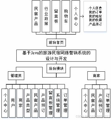 基于java的旅游民宿網(wǎng)絡(luò)營銷系統(tǒng)的設(shè)計與開發(fā)