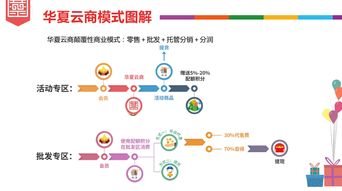 華夏云商系統(tǒng)開發(fā)