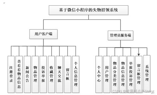 基于微信小程序的高校失物招領系統 畢業設計