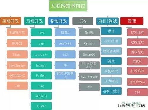 互聯網八大技術崗位解析 前端 后端 移動 測試 大數據 管理等