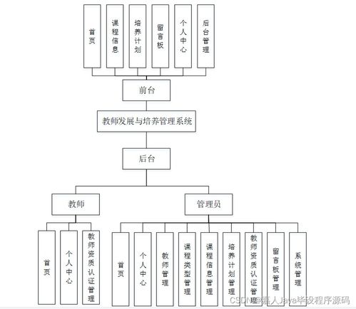 教師發展與培養管理系統設計與開發——基于SpringBoot技術