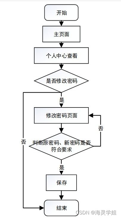 基于Java SSM框架的網上書城系統設計與開發