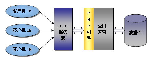 黃城網絡辦公系統的設計與開發策略
