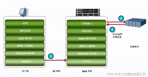 縱向分層架構下的存儲與網絡系統設計與開發