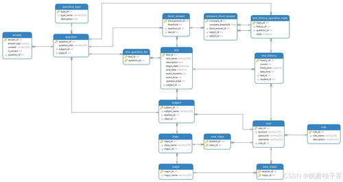 基于SpringBoot與Vue3的遺傳算法智能組卷在線考試系統的設計與開發