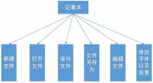 電腦端記事本軟件的開發設計與網絡系統集成實驗報告