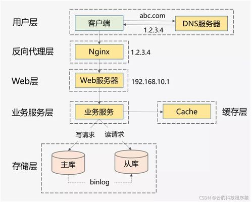 游戲陪玩App高并發系統設計與網絡系統開發