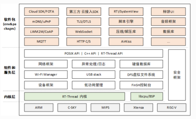 主流嵌入式實時操作系統(RTOS)深度解析 14種系統與網絡開發應用