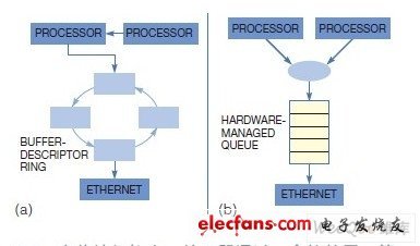 一種基于硬件的虛擬化設計簡化多核處理器的方案(2) - 嵌入式設計應用