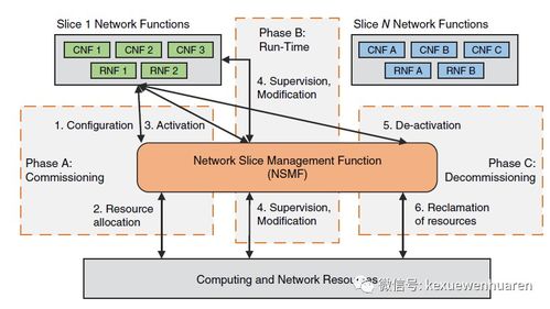 5G系統架構設計與NR思維導圖 網絡系統設計與開發全解析